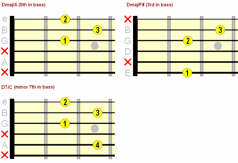 D major slash chord chart