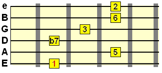 dominant 13th chord