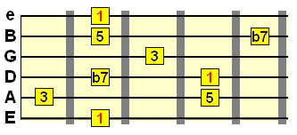dominant 7th arpeggio pattern on E string