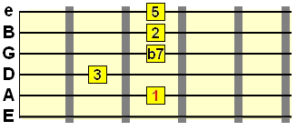 dominant 9th guitar chord