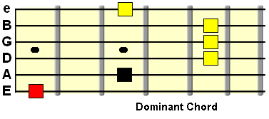 A form dominant chord in relation to tonic root note