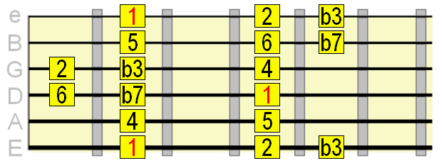 Dorian scale