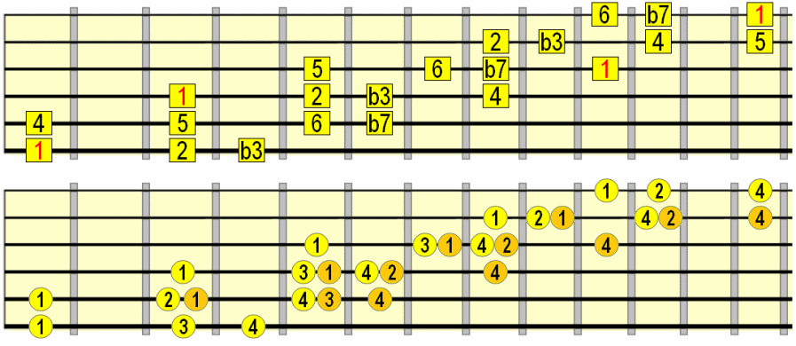 Dorian across the fretboard