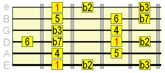 Dorian b2 scale