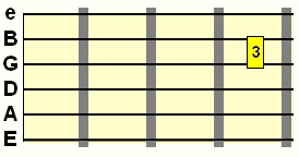 barred double stop using the 3rd finger