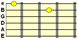 minor 3rd double stop on B and high E strings