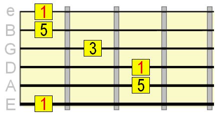 E form major chord with 1 3 5 triad intervals