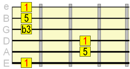 minor barre chord form with triad tones (1 b3 5)