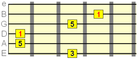 1st inversion chord shape on the low E string