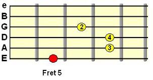 Aadd9 chord using open B and E strings