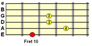 major 7th chord shape with open B and E strings
