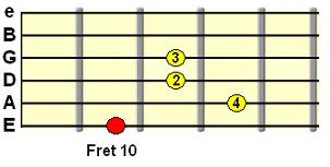 major 7th chord shape with open B and E strings