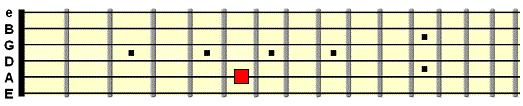 Eb root note on A string 6th fret