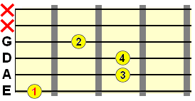 E form major chord bottom part