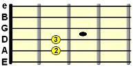 open E minor chord chart