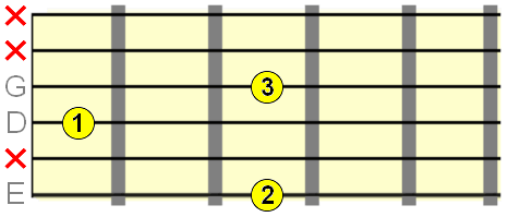 1st inversion E string fingering