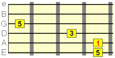 2nd inversion chord shape with E string bass