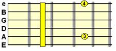 Minor 9th chord (e.g. Dm9)