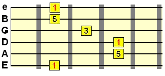 E form chord with low E string chord root note