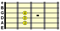 E suspended 4th guitar chord