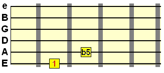 Root flat 5th diminished metal guitar chord