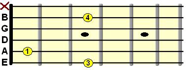 G minor open chord diagram