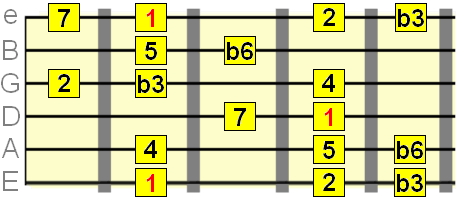harmonic minor scale 1st position pattern