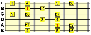 phrygian dominant mode with A string root
