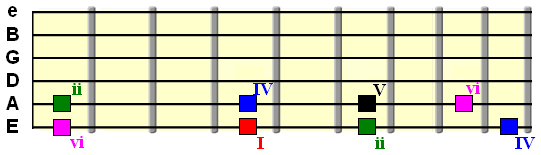 the diatonic chord scale degrees across the E and A stings