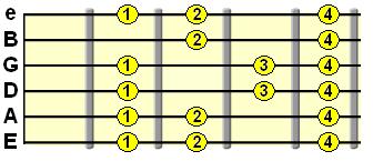 Locrian fingering