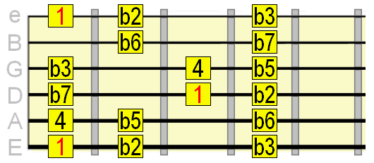 Locrian mode