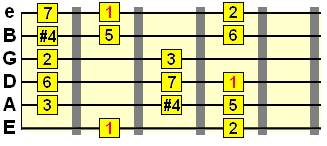 lydian mode boxed pattern on guitar