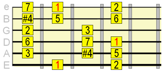 Lydian guitar scale
