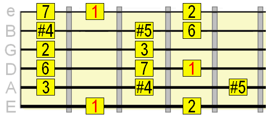 Lydian augmented scale