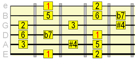 lydian dominant 1st position pattern