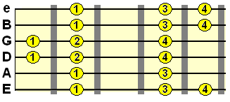 dorian scale pattern