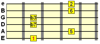 minor 13th chord