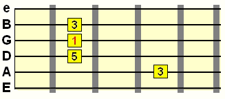 major chord 1st inversion with A string bass