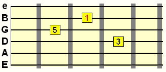 major chord 1st inversion with D string bass
