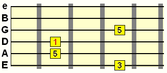 major chord 1st inversion with E string bass