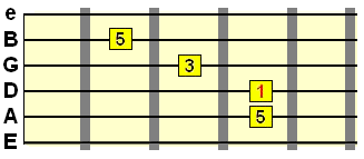 major chord 2nd inversion with A string bass
