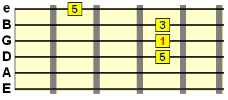 major chord 2nd inversion with D string bass