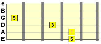 major chord 2nd inversion with E string bass