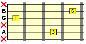 major triad inversion 3 1 5