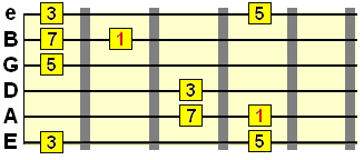 maj7 arpeggio on A string