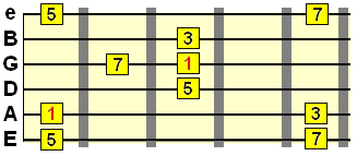 major 7 arpeggio pattern with root on A string