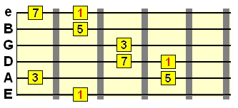 E string major 7th arpeggio pattern