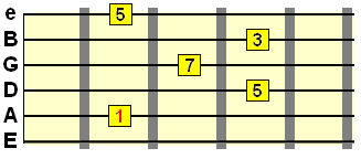 major 7th chord on A string