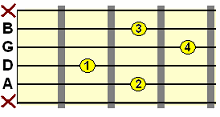 major 9th chord on A string