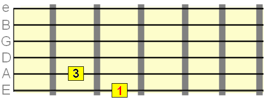 root 3rd interval